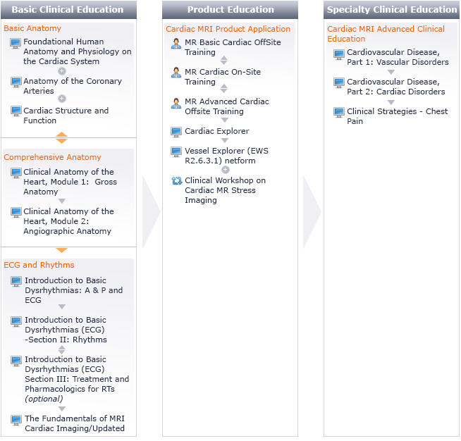 Cardiac MRI Learning Path